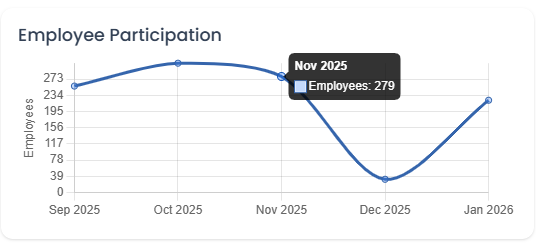 Dashboard Card - Employee Participation