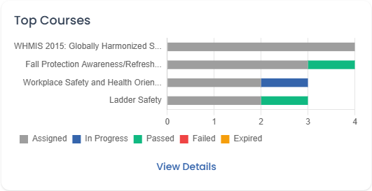 Dashboard Card - Top Courses