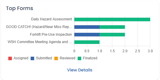 Dashboard Card - Top Forms