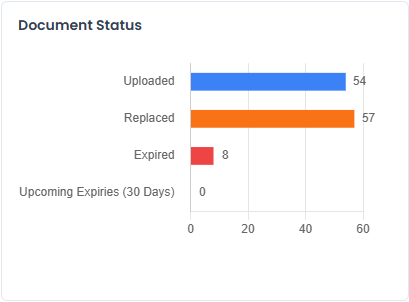 Document Status Dashboard Card