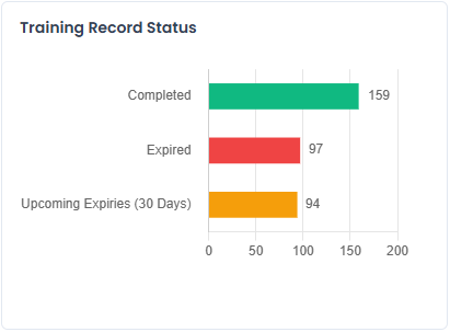 Training Record Status Dashboard Card
